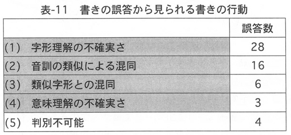 \-11